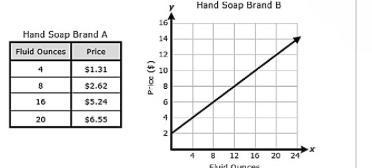 The table and graph represent the price of hand soap based on the number of fluid-example-1