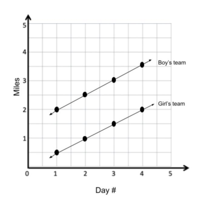 Coach Morrison used the graph below to track the total miles the girl’s and boy’s-example-1