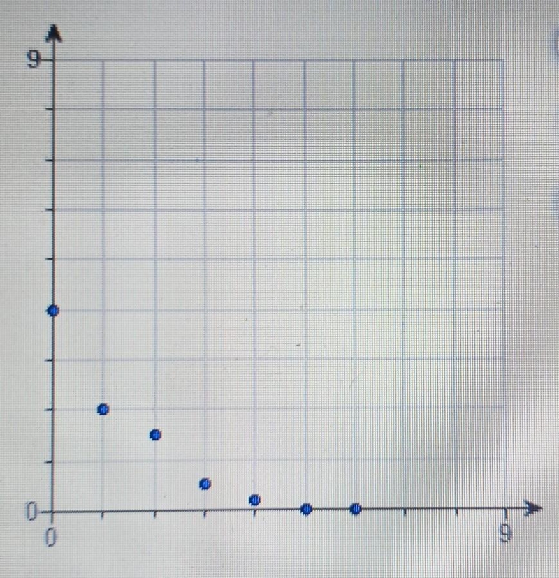 Can the scatterplot be reliably modeled by a linear function?-example-1