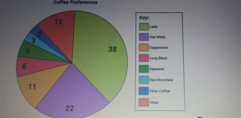 Hello? Can someone help me with this please?The coffee preferences of 100 people were-example-1