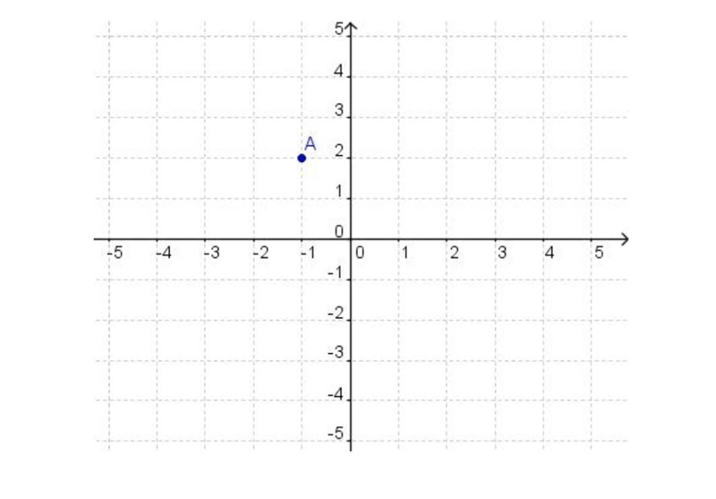 What would be the transformation of point A when reflected across the x-axis?(1, -2)(-1, 2)(-1, -2)(1, 2)-example-1