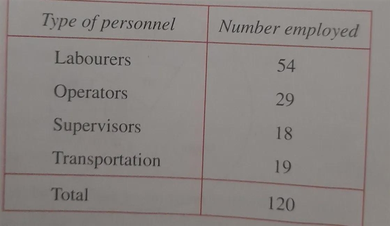 How do I draw a pie chart to represent this information and angles with the pie chart-example-1