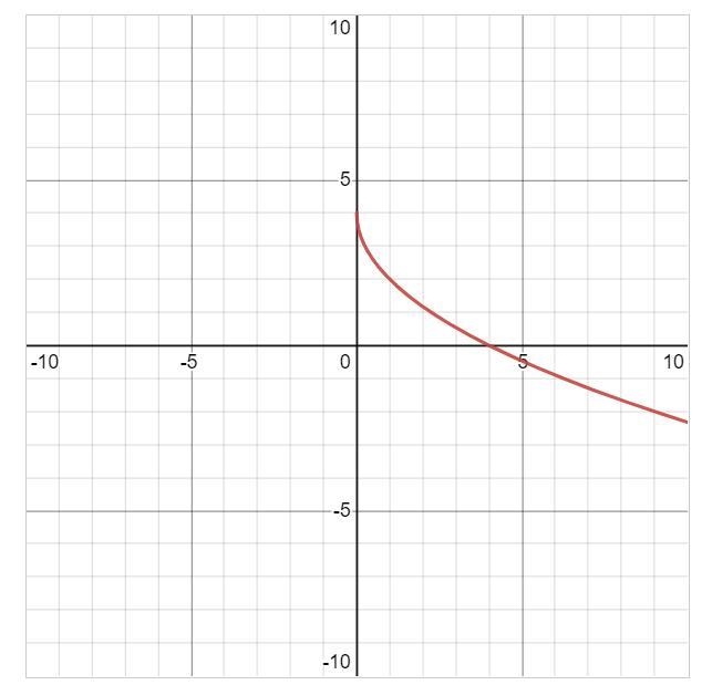 What are the zeros for this graph?-example-1