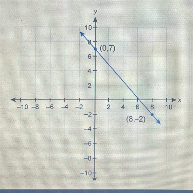 What is the equation of this graphed line-example-1