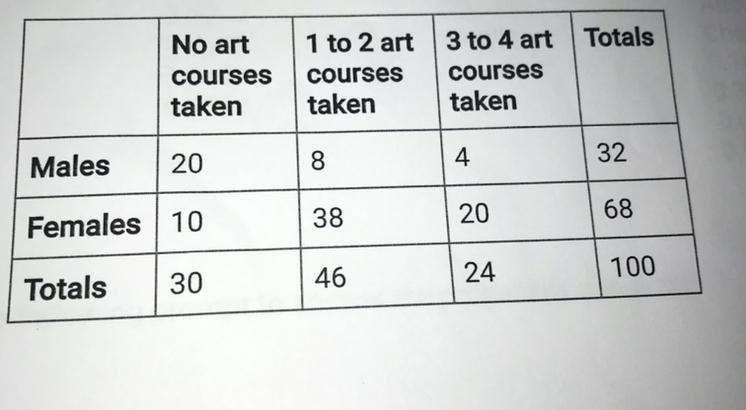 A survey was conducted at a high school about art courses taken by seniors. Below-example-1