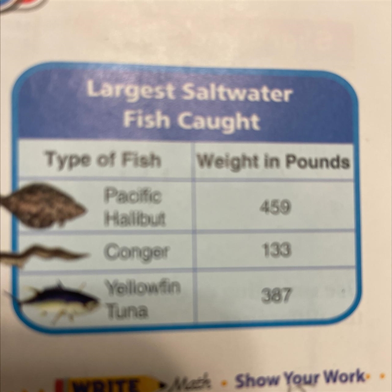 About how much more is the total weight of the pacific halibut and conger than the-example-1