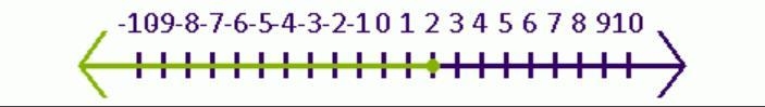 Which of the following inequalities would have the solution set graphed below? t - 2 ≤ 0 t-example-1