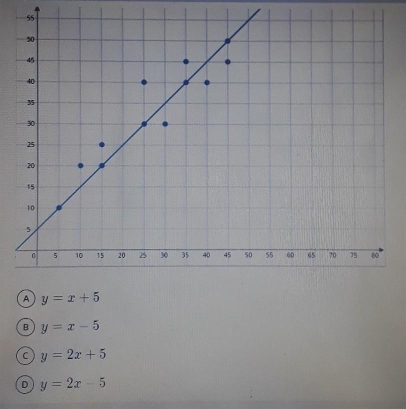 Find the equation of the line of best fit for the scatterplot given below-example-1