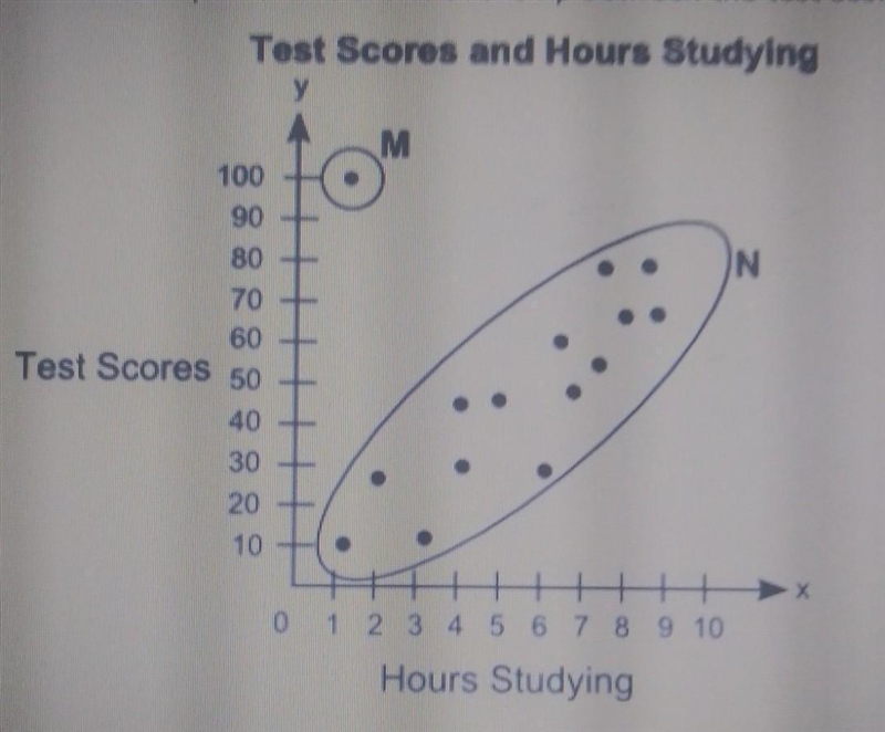 The scatter plot shows the relationship between the test scores of a group of students-example-1