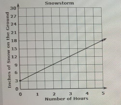 during a snowstorm snow falls are you concentrating is recorded by material is potato-example-1