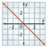 Write an equation in slope-intercept form of the line given:-example-1