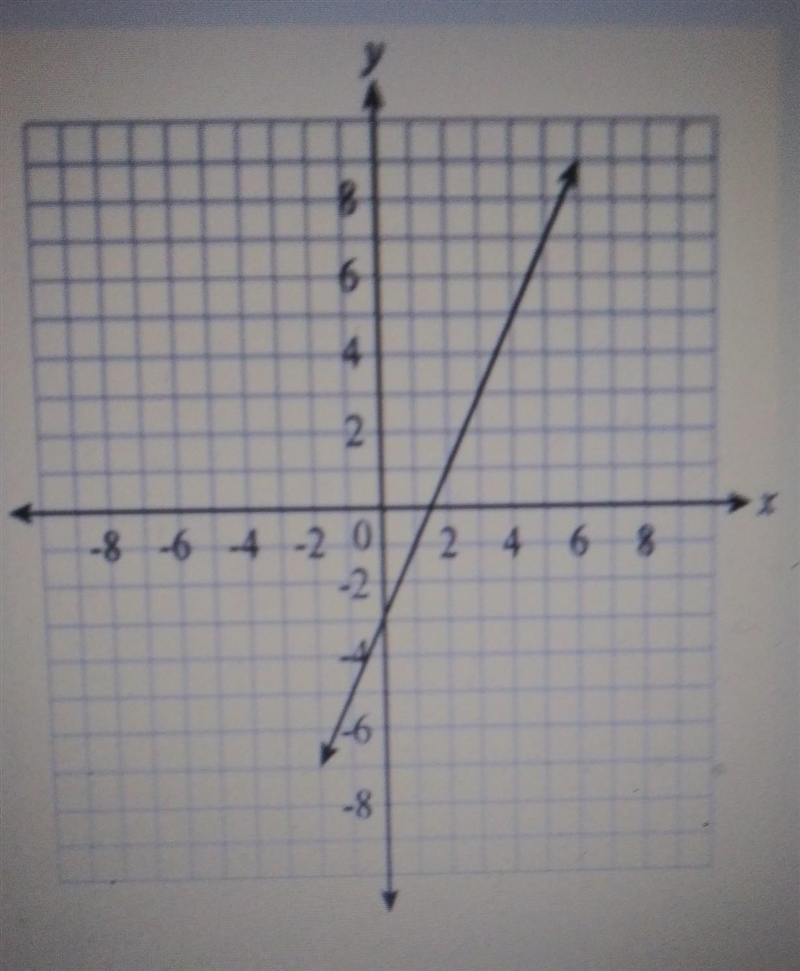 The equation below for the line shown in the graph below is y=2x+b in slope intercept-example-1