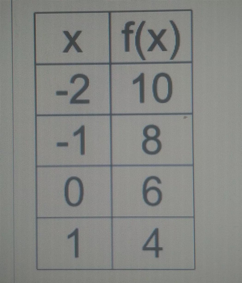 Identify the minimum from the tableType your answer as an ordered pair (x,y)-example-1