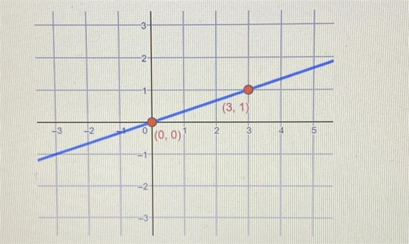 What is the slope of the line on the graph?A. 1/3B. 3C. 1D. -1/3-example-1