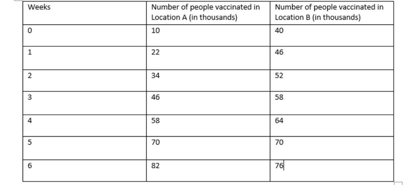 Use the grid below to graph the total number of people vaccinated at the end of week-example-2