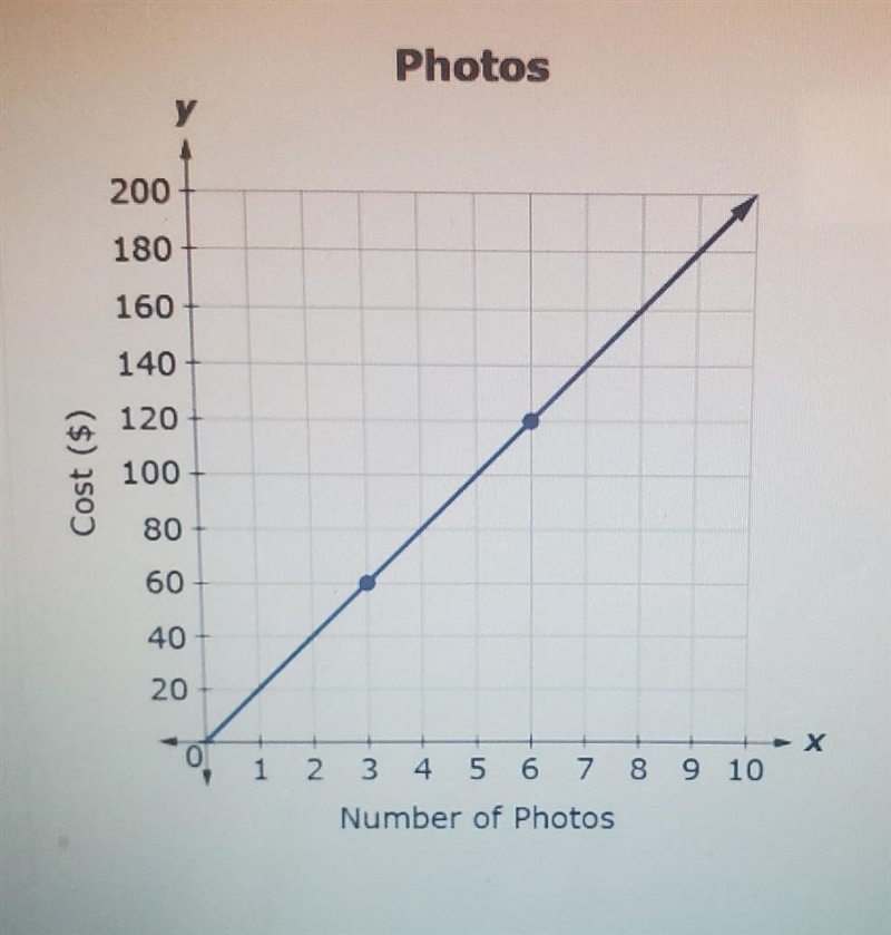 The graph shows the fees for Susan's Images. Which statement is true regarding the-example-1