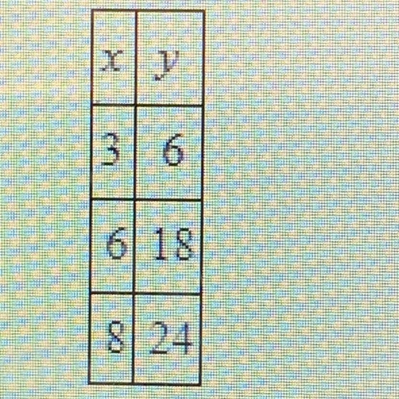 For the data in the table, does y vary directly with x? If it does, write an equation-example-1