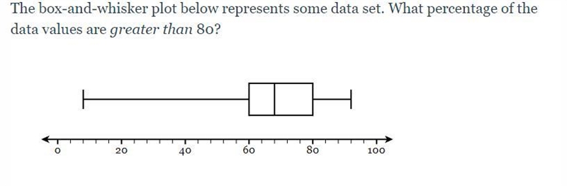 The box-and-whisker plot below represents some data set. What percentage of the data-example-1