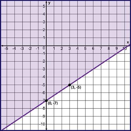 Write an inequality to represent the graph in slope-intercept (y=mx+b) form.-example-1