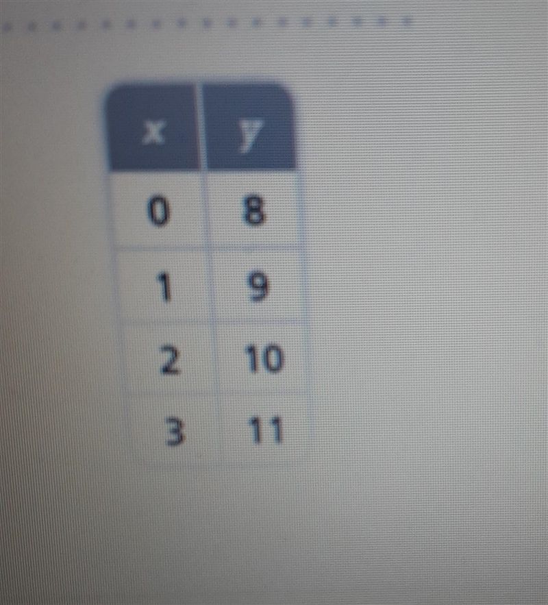 7. Critique Reasoning The table on the right and the equation y = 8x + 5 describe-example-1