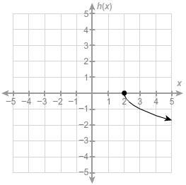 Which graph represents the function h(x)=−x√+2? Of like f(x)= - √x+2 A b c d-example-1