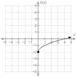 Which graph represents the function h(x)=−x√+2? Of like f(x)= - √x+2 A b c d-example-2