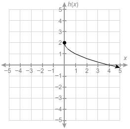 Which graph represents the function h(x)=−x√+2? Of like f(x)= - √x+2 A b c d-example-3