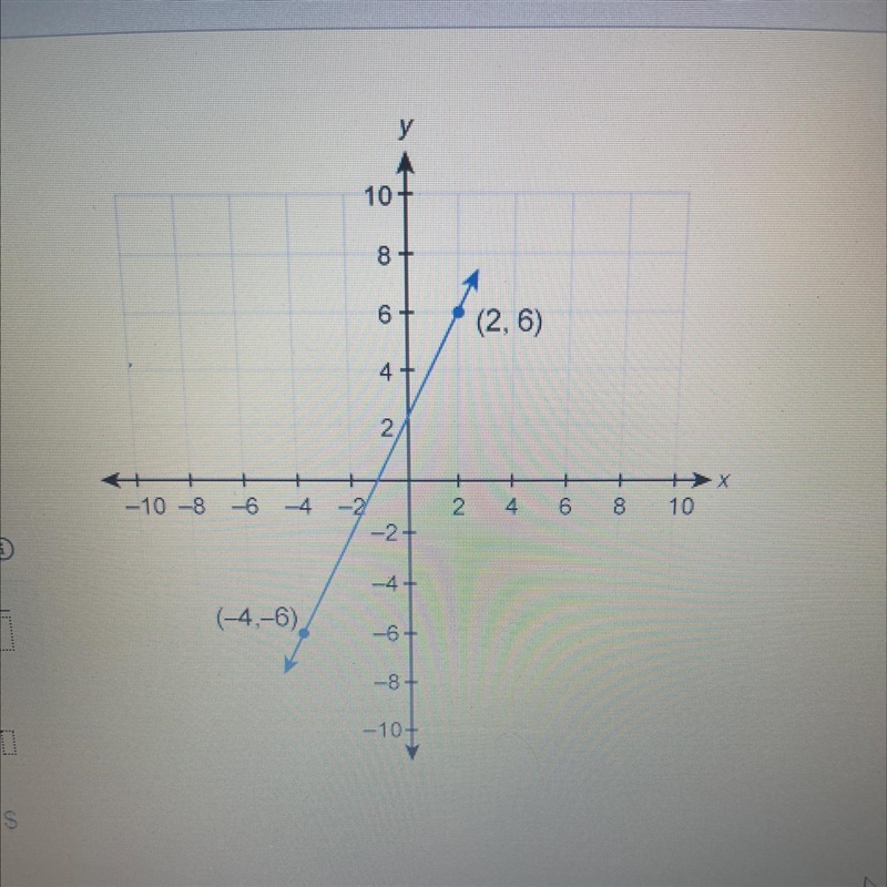 What is the equation of this graphed line?-example-1