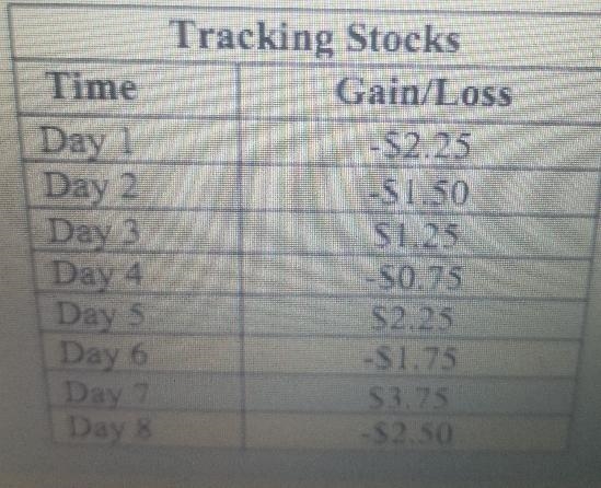 Leticia is studying the stock market in her social studies class. Her teacher had-example-1