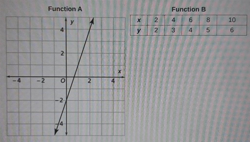 Emma says that Function A has a greater initial value. Is Emma correct? Justify your-example-1