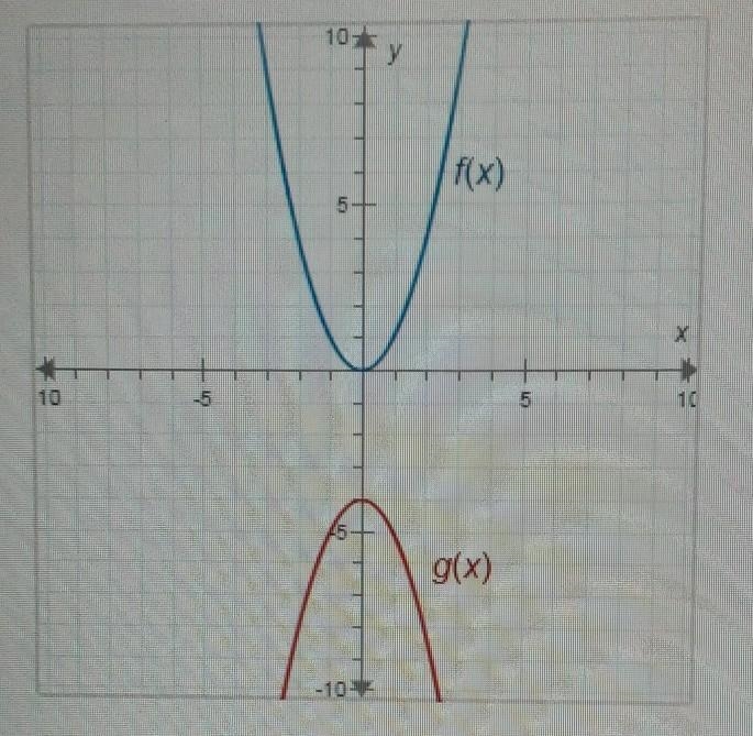 The functions f(x) and g(x) are shown on the graph. f(x) = x² What is g(x)? a. g(x-example-1