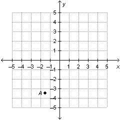 Khala plots point A at -1, -3 and 1/2. Which graph shows the location of point A?-example-1