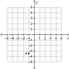 Khala plots point A at -1, -3 and 1/2. Which graph shows the location of point A?-example-2