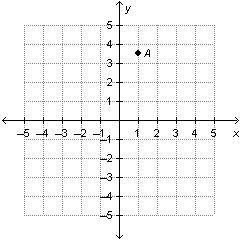 Khala plots point A at -1, -3 and 1/2. Which graph shows the location of point A?-example-3