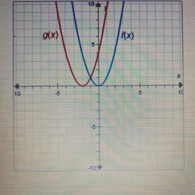 The graphs below have the same shape. What is the equation of the graph ofx)?A 9=×-2B-example-1