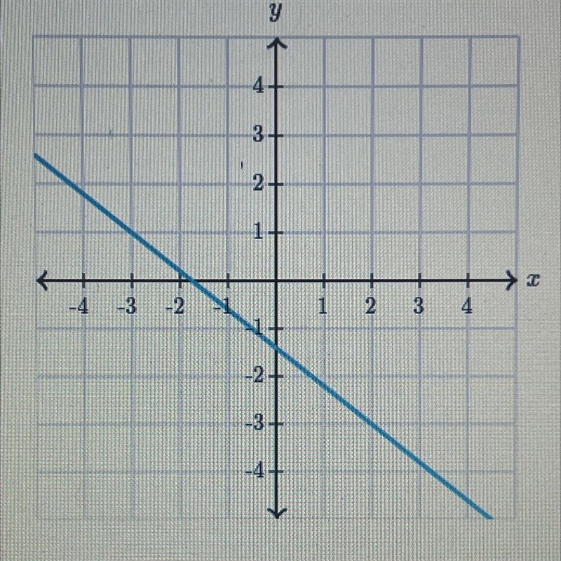 What is the slope of the line? (please help me with this)-example-1