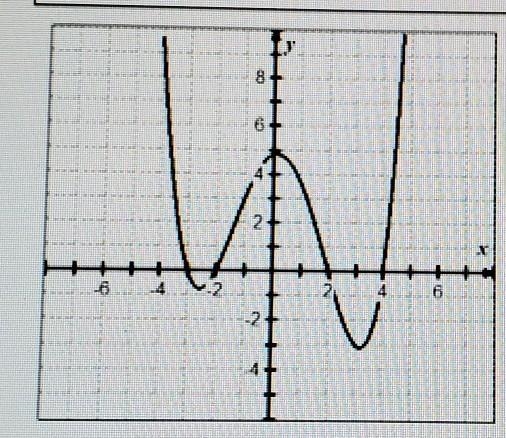 What is the domain ?what is the range?where is the graph bounded?where is the symmetry-example-1