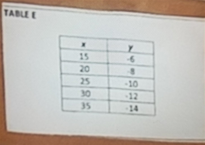 Is this a Linear + Non-proportional table, an exponential table, or a quadratic table-example-1