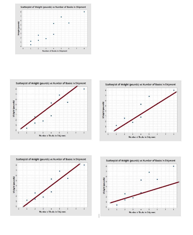 A scatter plot was created to show the relationship between the number of books shipped-example-1