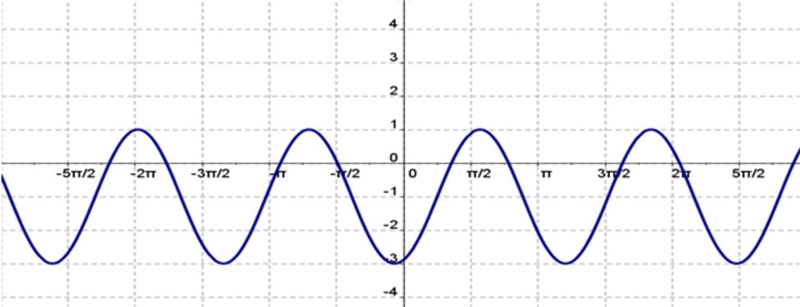 It is often the case that more than one sinusoidal function can be used to model the-example-1