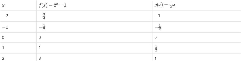 The table shows values for functions f(x) and g(x) . What is the solution to f(x)=g-example-1