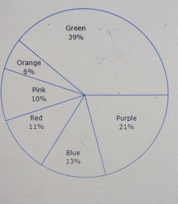 in a poll, students were asked to choose which of six colors was their favorite. The-example-1