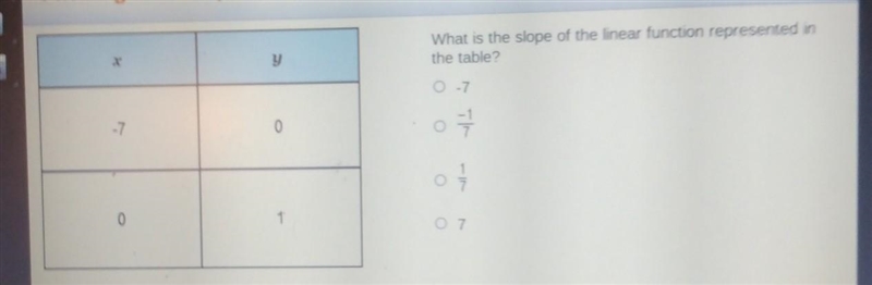 What is the slope of the linear function represented in the table​-example-1