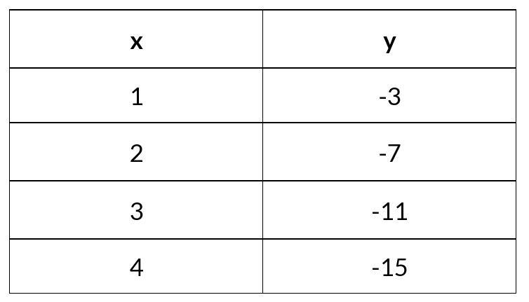 Find the equation of the linear function represented by the table below in slope-intercept-example-1