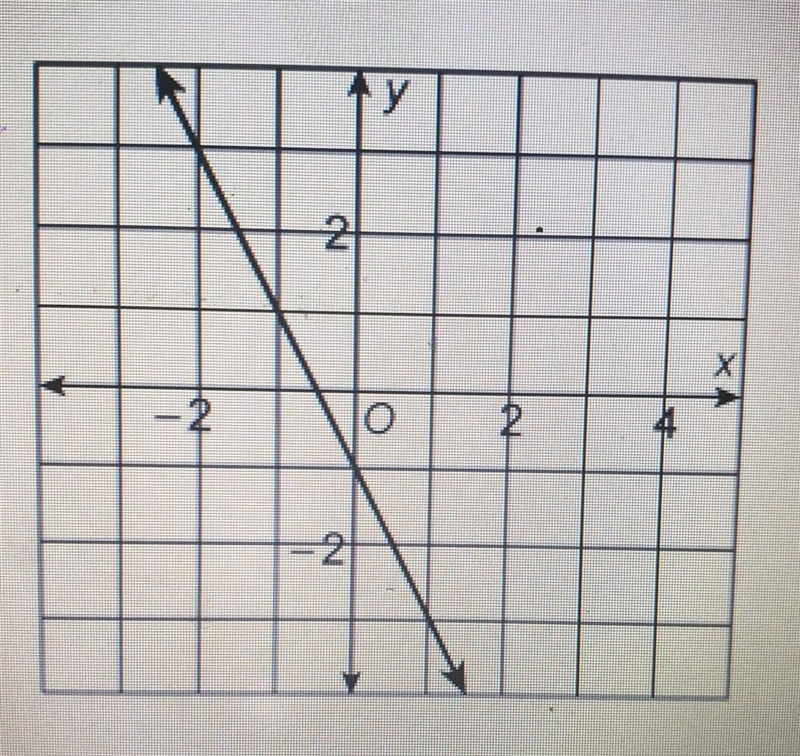 Which equation represents the graphA. y= 1/2x - 1 B. y= -1/2x - 1 C. y= 2x - 1 D. -2x-example-1