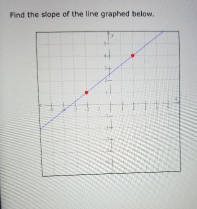 Find the slope of the line graphed below. 4- 3 3- 2-+ + 3 - 3 -5 - 2 2 4 5 -1 -27 - 3. 5-example-1