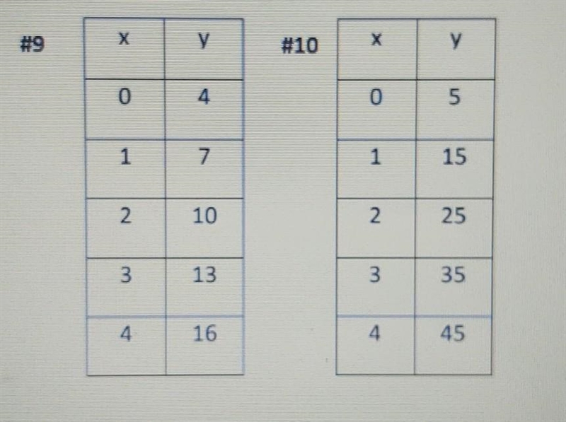 Determine if the table is linear, if so, write an equation for the linear table.-example-1