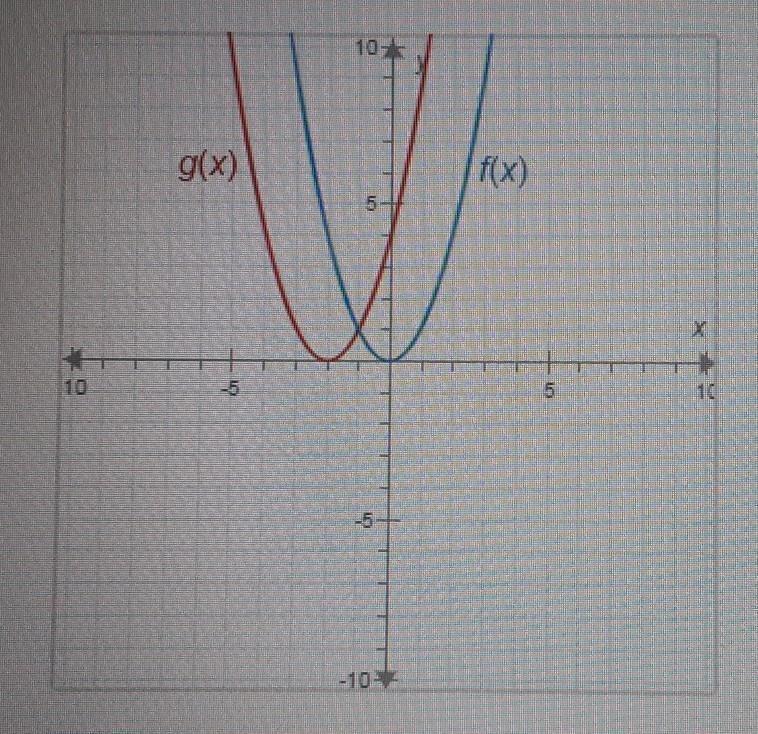 The graphs below have the same shape. What is the equation of the graph of g(x)? A-example-1