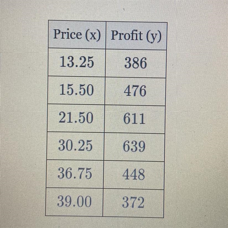 (Quadratic Regressions) Company X tried selling widgets at various prices to see how-example-1