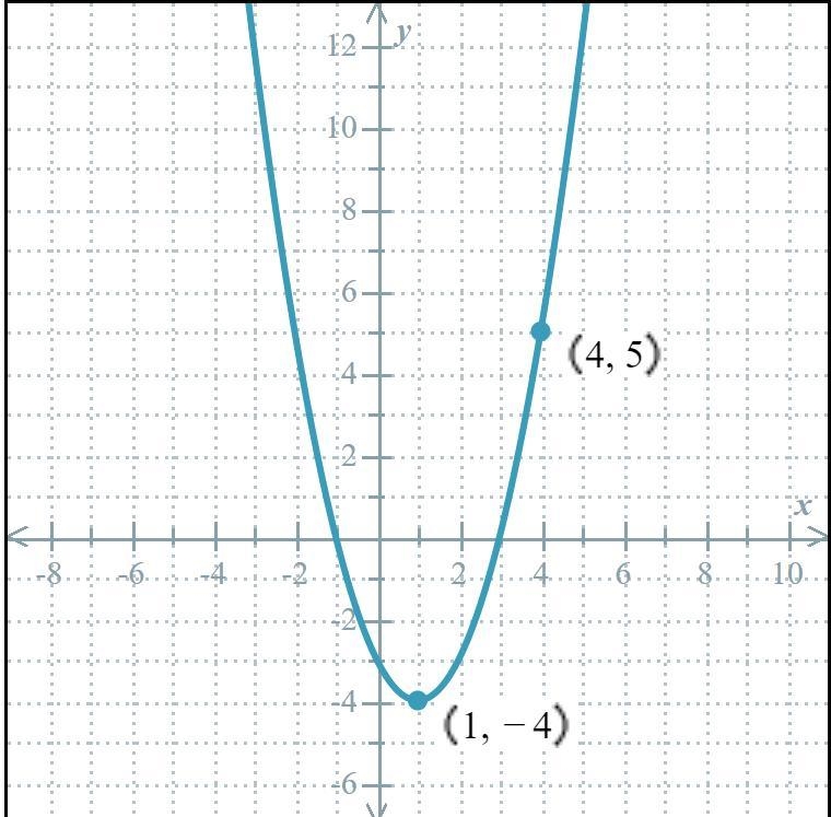 Find the equation of the quadratic function F whose graph is shown below. F(x) = ?-example-1